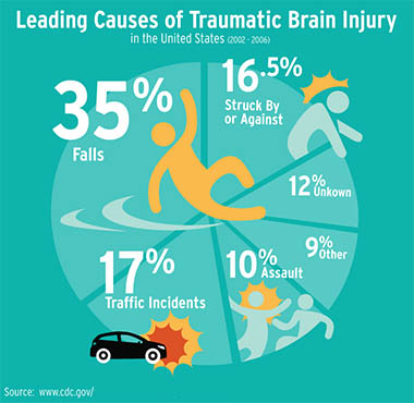 NJ Injuries: Causes of Traumatic Brain Injury (TBI)